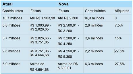 Atualização da tabela do Imposto de Renda