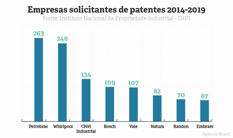 Gráfico mostra evolução no registro de patentes no Brasil.