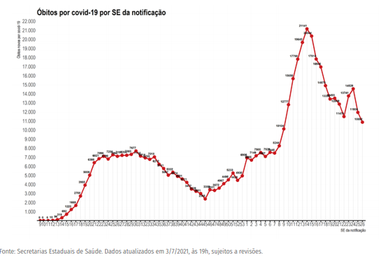 Distribuição dos novos registros de óbitos (A) por covid-19 por semana epidemiológica de notificação. Brasil, 2020-21