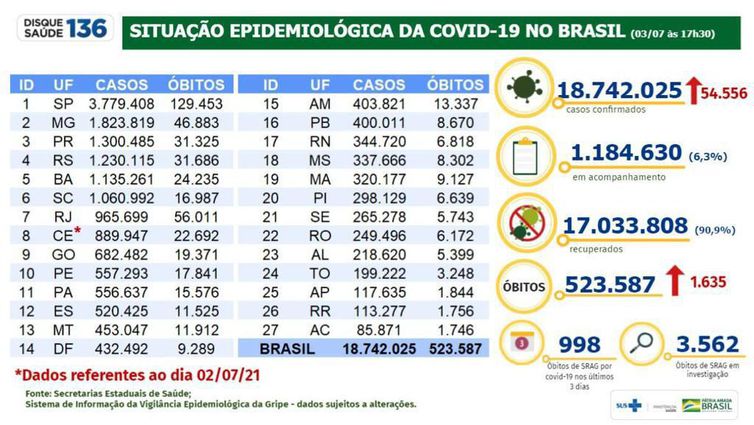 Boletim Covid 19- 03.07.2021