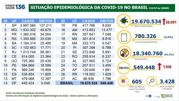 Boletim epidemiológico mostra a evolução dos números da pandemia de covid-19 n Brasil.