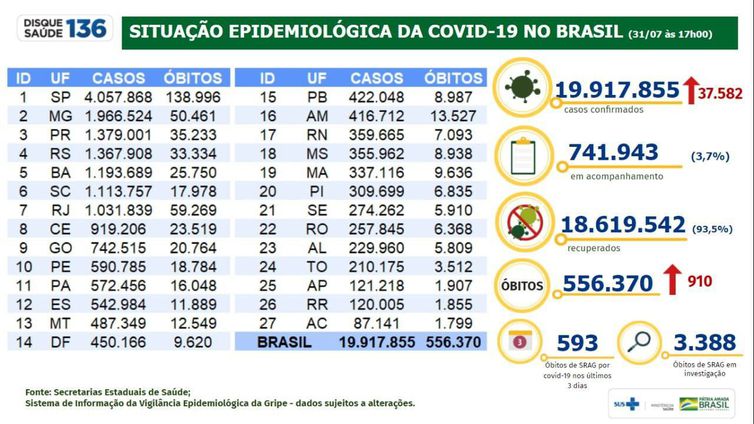 Boletim Epidemiológico 31/07/21