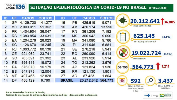 Dados da covid-19 atualizados pelo Ministério da Saúde em 10/08/2021