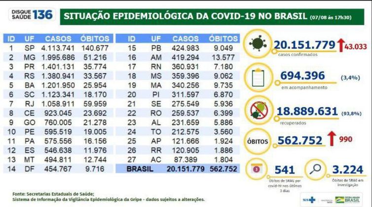 Boletim do Ministério da Saúde