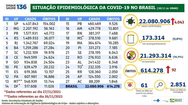 Boletim epidemiológico do Ministério da Saúde mostra a evolução dos números da pandemia no Brasil.