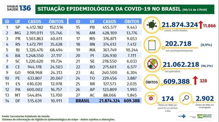 Dados covid-19 de 06/11/2021 divulgados pelo Ministério da Saúde