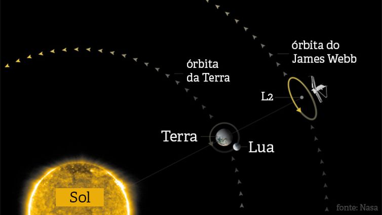 Infográfico mostra onde ficará o supertelescópio James Webb, que ajudará a solucionar problemas relativos à criação do universo.