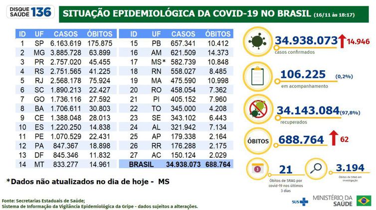 Boletim Epidemiológico 16.11.22