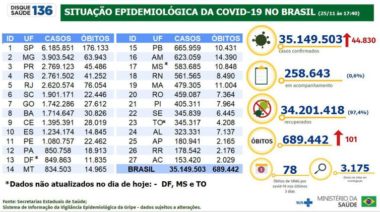 Boletim da covid-19 de 25 de novembro de 2022