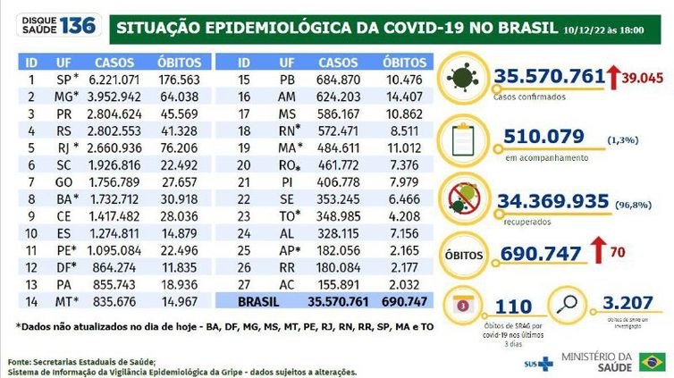 Boletim Epidemiológico 10.12