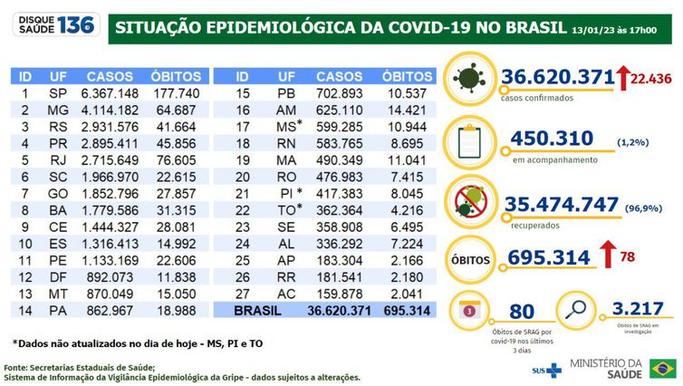 Boletim epidemiológico da covid-19