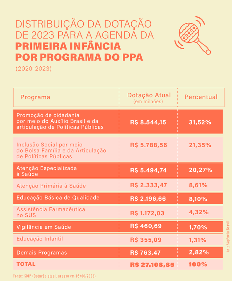 VALE ESTE primeira infância distribuicao_dotacao1