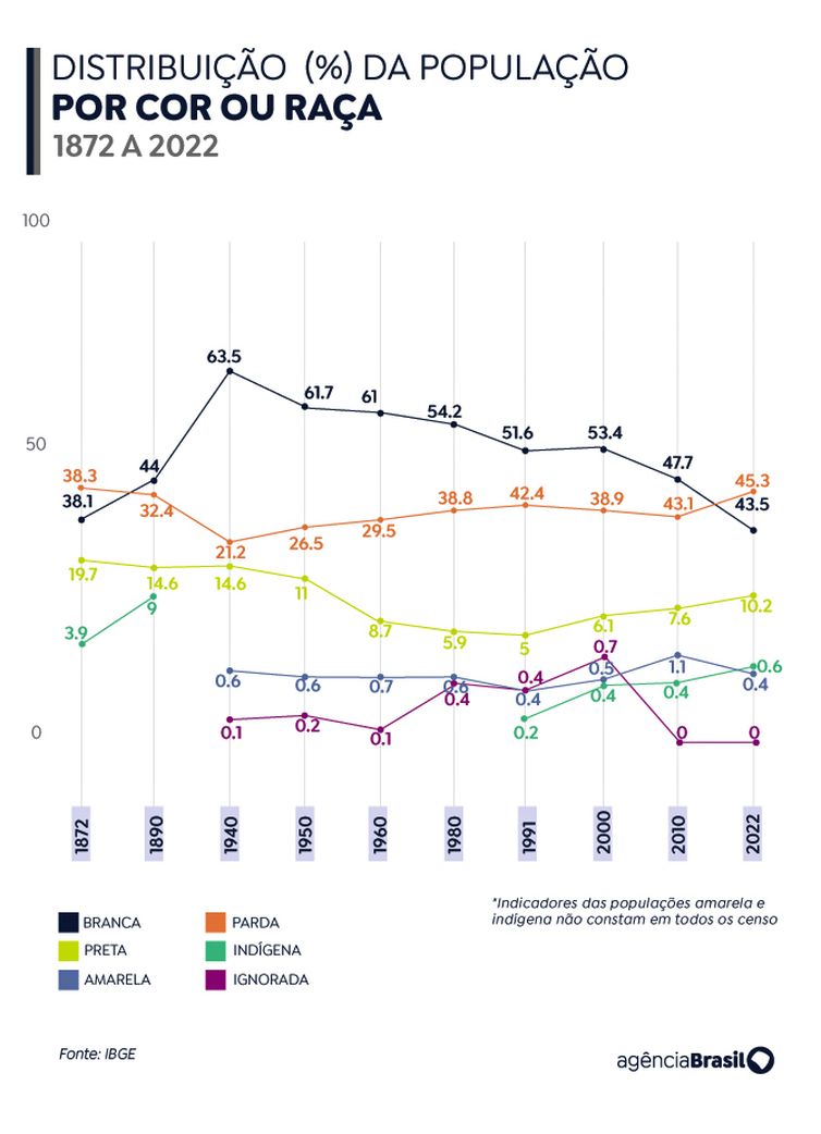 Brasília (DF) 21/12/2023 – Distribuição da População Por cor Ou Raça.
Arte Agência Brasil