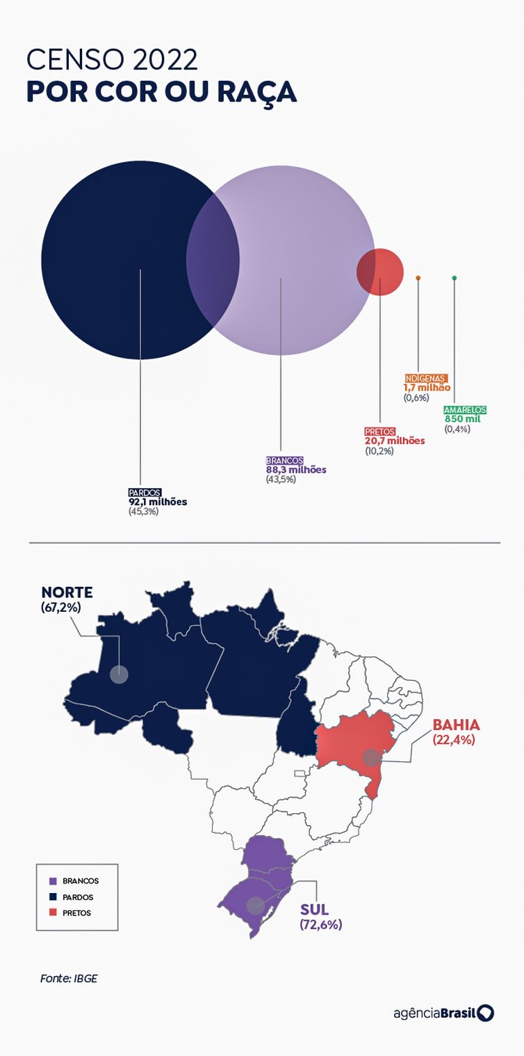 Brasília (DF) 21/12/2023 –Censo 2022 Por cor ou Raça.
Arte Agência Brasil