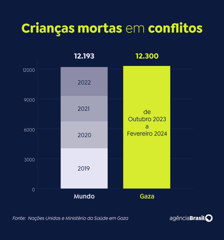 Gráfico crianças mortas em conflitos, em Gaza e no resto do mundo.